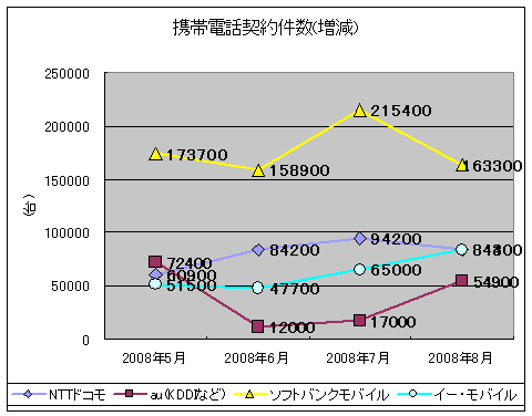 携帯電話契約件数(増減