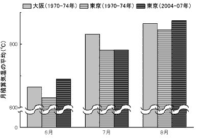 月積算気温の平均。要は毎日の気温を一か月分足していった合計。2004～2007年の大阪におけるデータがないのが悔やまれる