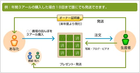 農力村システム(トップページから抜粋)