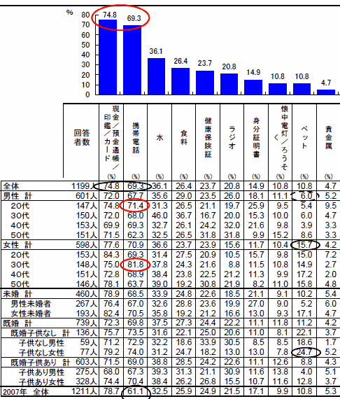 震災時に持って逃げたい「もの」(上位三つ、一部のみ抽出)