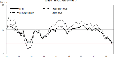 2000年以降の先行き判断DIの推移