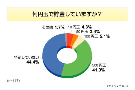 何円玉で貯金しているか