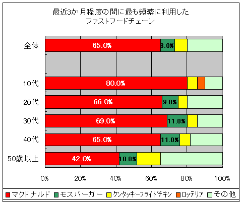 最近3か月程度の間に最も頻繁に利用したファストフードチェーン