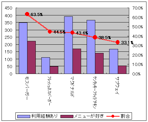 メニューが好きなファストフードチェーン(複数回答、上位五位のみ)