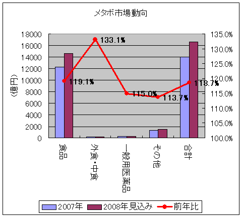 メタボ市場動向