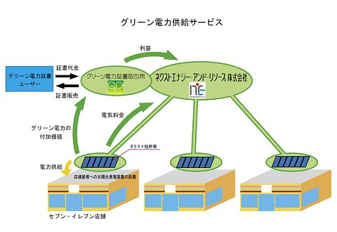 セブンイレブンとネクストエナジーのコラボレーションによる「グリーン電力供給サービス」