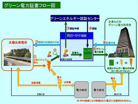 「グリーン電力証書取引所」のしくみ