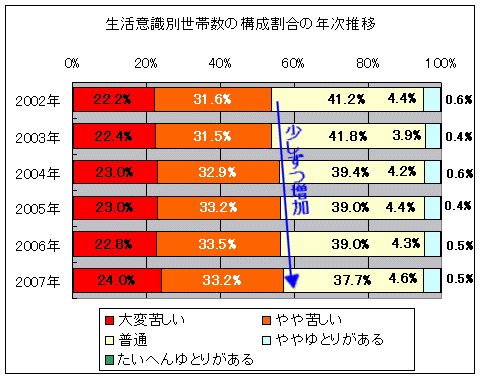 生活意識別世帯数の校正割合の年次推移