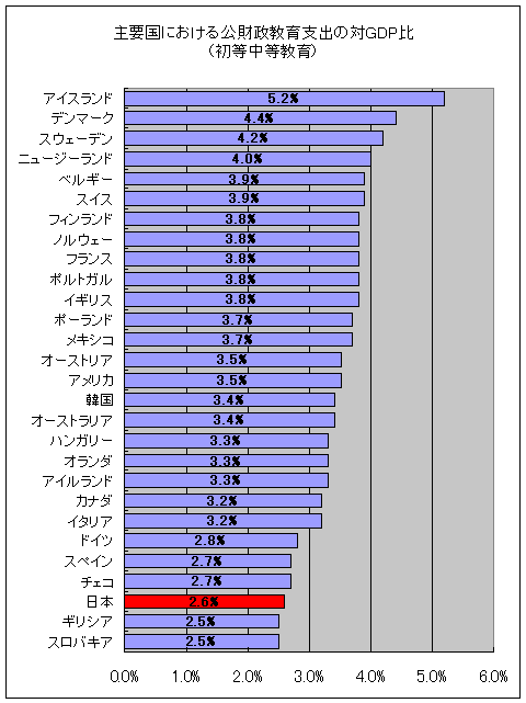 OECD28か国の2005年の初等・中等教育の公財政支出におけるGDP比