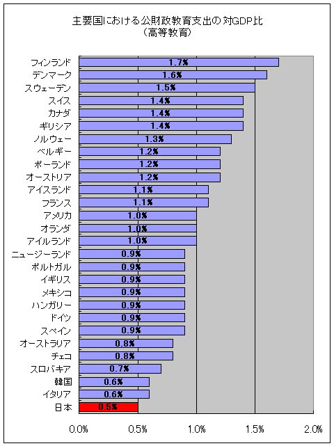 OECD28か国の2005年の高等教育の公財政支出におけるGDP比