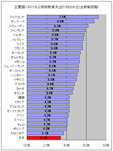 OECD28か国の2005年の全教育段階の公財政支出におけるGDP比