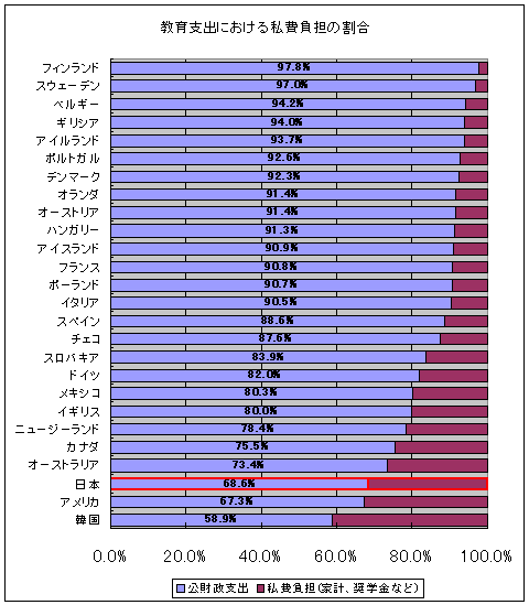 教育支出における私費負担の割合