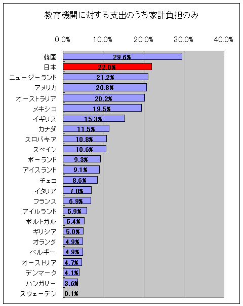 教育機関に対する支出のうち家計負担のみ