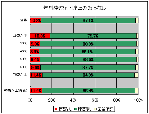 年齢構成別・貯蓄のあるなし