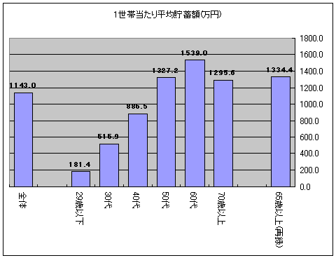 年齢層別平均貯蓄額