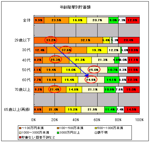 年齢階層別貯蓄額(貯蓄階層区分付)