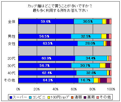 カップ麺はどこで買うことが多いですか？ 最も多く利用する所をお答え下さい