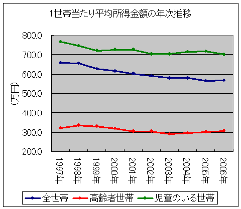 1世帯当たり平均所得金額の年次推移