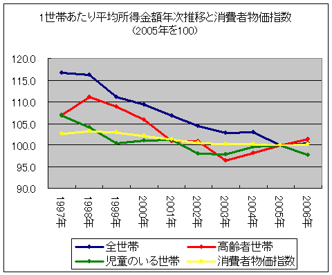 1世帯あたり平均所得金額年次推移と消費者物価指数(2005年を100)