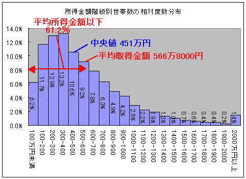 所得金額階級別世帯数の相対度数分布