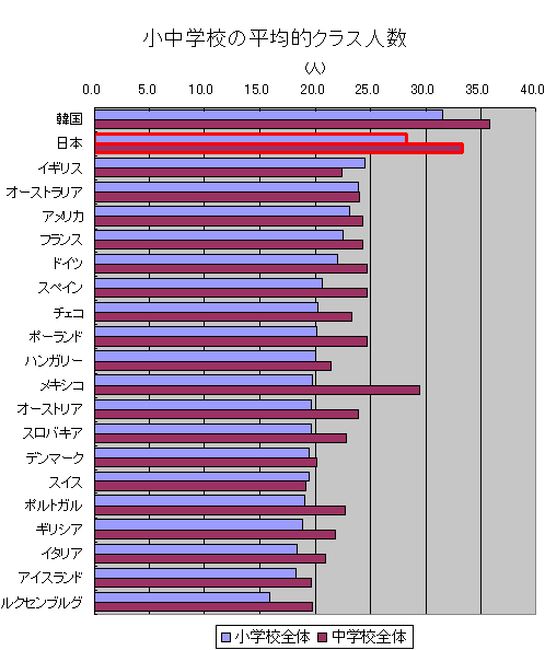 小中学校それぞれの平均的1クラスあたりの人数