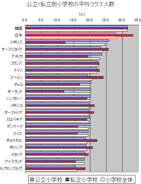 私立・公立別に見た、小学校のクラスあたりの人数