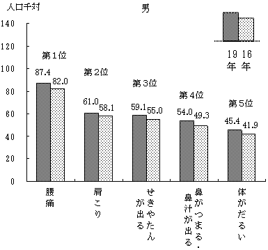 有訴者率の上位5症状(男性)