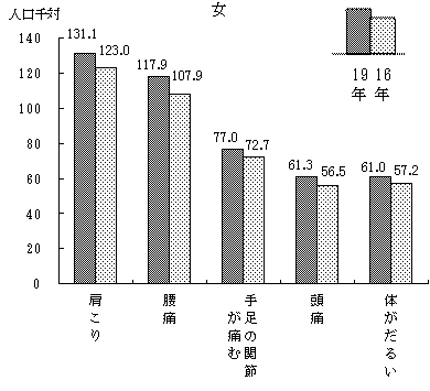 有訴者率の上位5症状(女性)