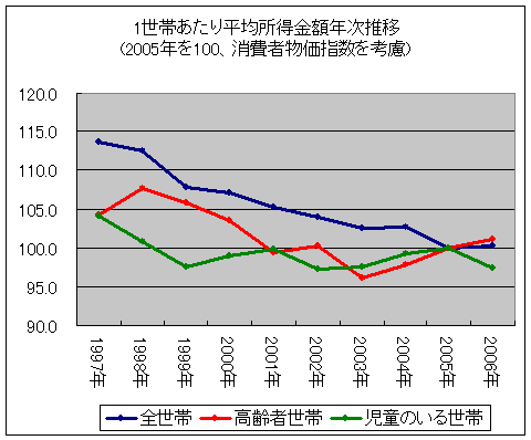 1世帯あたり平均所得金額年次推移(2005年を100、消費者物価指数を考慮)