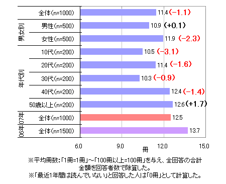 直近1年間の本の読書数。カッコ内は昨年調査との差異