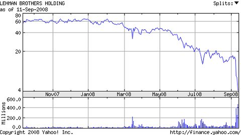 直近一年間のリーマン・ブラザーズの株価推移