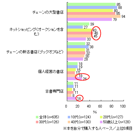 どこで本を購入するか(複数回答)