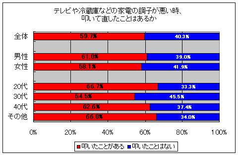 テレビや冷蔵庫などの家電の調子が悪い時、叩いて直したことはあるか