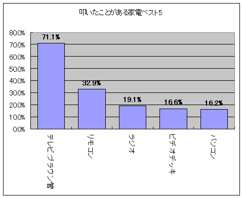 叩いて直そうとしたことのある家電