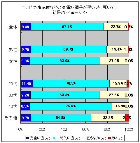 テレビや冷蔵庫などの家電の調子が悪い時、叩いて、結果として直ったか