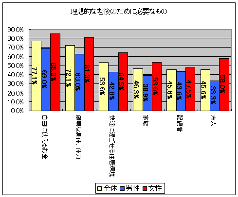 理想的な老後のために必要なもの