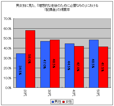 男女別に見た、「理想的な老後のために必要なもの」における「配偶者」の得票率