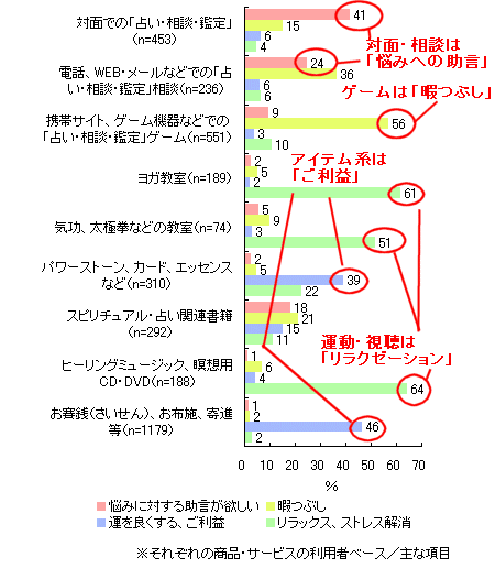 次の商品、サービスなどについて、あなたが利用する目的やメリットをそれぞれお答えください