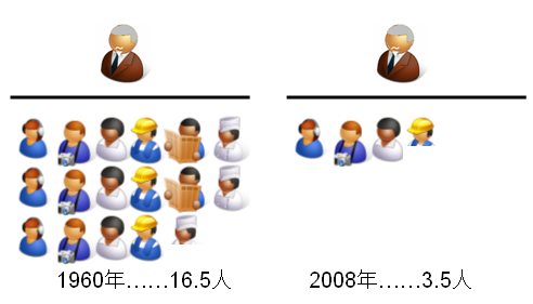 高齢者一人を高齢者以外の何人で支えるか・1960年と2008年