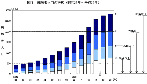 高齢者人口の推移