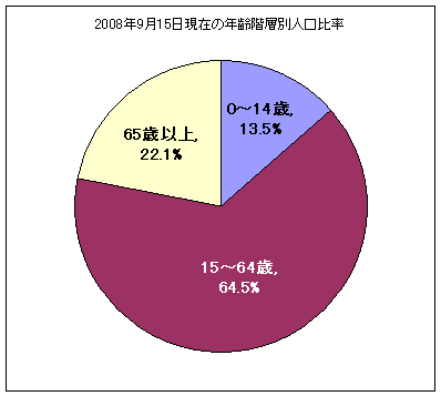 2008年9月15日現在の年齢階層別人口比率