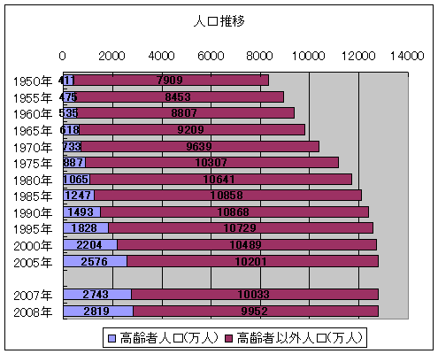 人口推移と高齢者比率