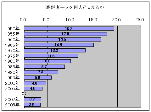 高齢者一人を高齢者以外の何人で支えるか