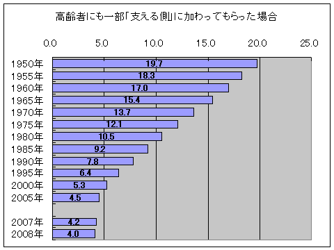 高齢者にも一部「支える側」に加わってもらった場合