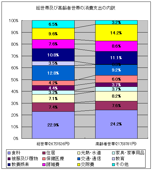 総世帯及び高齢者世帯の消費支出の内訳