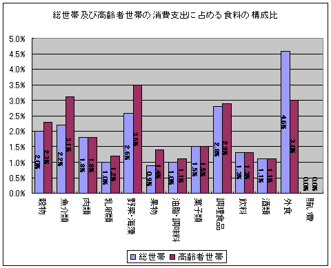 総世帯及び高齢者世帯の消費支出に占める食料の構成比