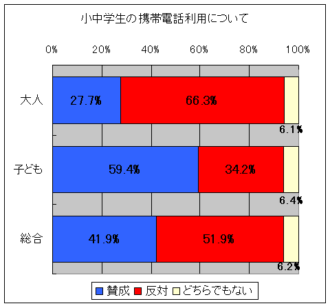 小中学生が携帯電話を持つことについて