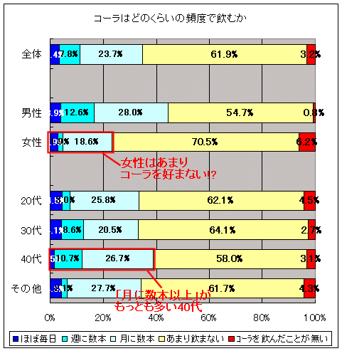 コーラはどのくらいの頻度で飲むか