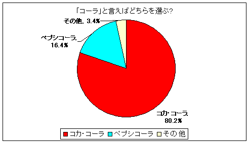 「コーラ」といえば「コカ・コーラ」と「ペプシコーラ」、どちらを選ぶか