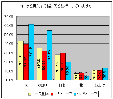 コーラを購入する際に何を基準にしているか。